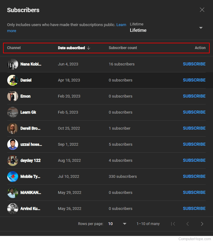 YouTube subscribers in descending order.