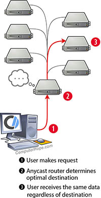 Diagram of an anycast network