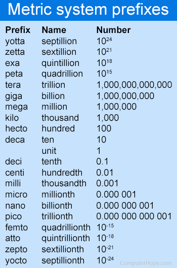 Metric prefixes including mega