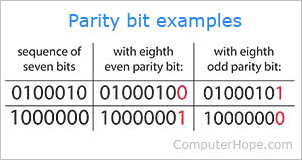 Example of a parity bit.