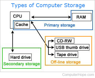 Diagram showing types of computer storage.