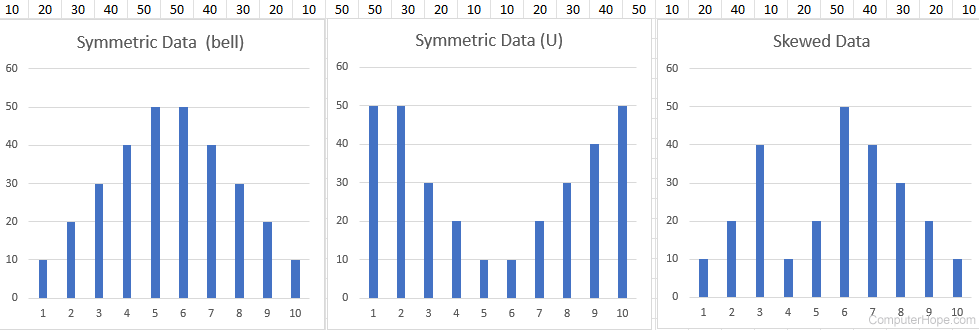 Symmetric Data shown as a bell and U graph format and skewed data as a comparison.