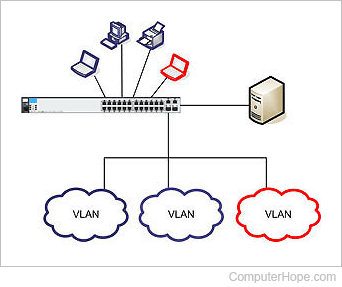 Three VLANs, three computers, a printer, and a server connected to one network switch