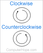 What is CCW (Counterclockwise)?