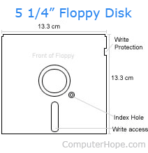 forcing format for 3.5 floppy disk 1.44 mb