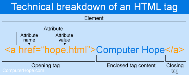 Tags vs Elements vs Attributes in HTML - GeeksforGeeks