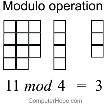 What Is Modulo