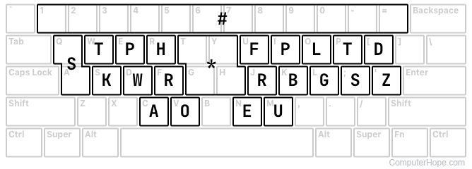 Steno keys on a QWERTY keyboard using the Plover software.